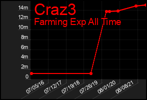 Total Graph of Craz3