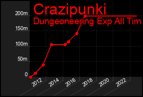 Total Graph of Crazipunki