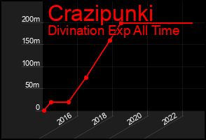 Total Graph of Crazipunki