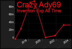 Total Graph of Crazy Ady69