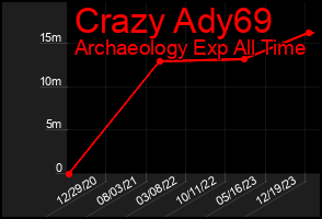 Total Graph of Crazy Ady69