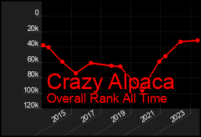Total Graph of Crazy Alpaca