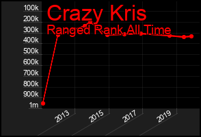 Total Graph of Crazy Kris