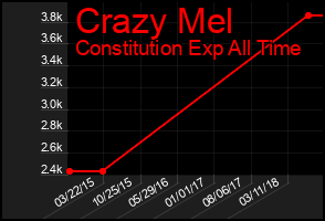 Total Graph of Crazy Mel