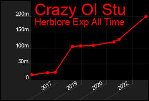 Total Graph of Crazy Ol Stu
