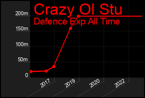 Total Graph of Crazy Ol Stu