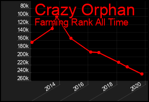Total Graph of Crazy Orphan