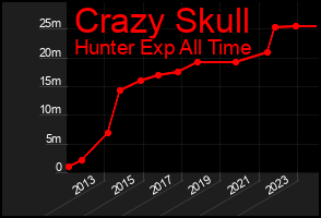 Total Graph of Crazy Skull