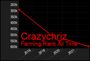 Total Graph of Crazychriz