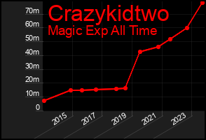 Total Graph of Crazykidtwo