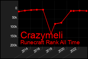 Total Graph of Crazymeli