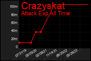 Total Graph of Crazyskat