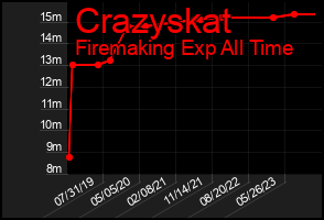 Total Graph of Crazyskat