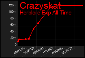 Total Graph of Crazyskat