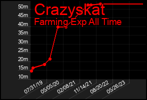 Total Graph of Crazyskat