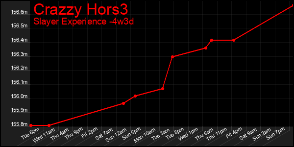 Last 31 Days Graph of Crazzy Hors3