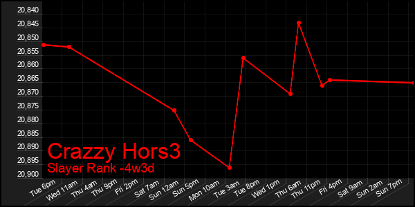 Last 31 Days Graph of Crazzy Hors3