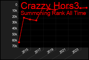 Total Graph of Crazzy Hors3