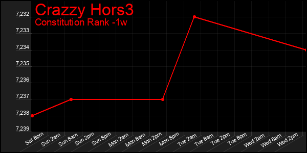 Last 7 Days Graph of Crazzy Hors3