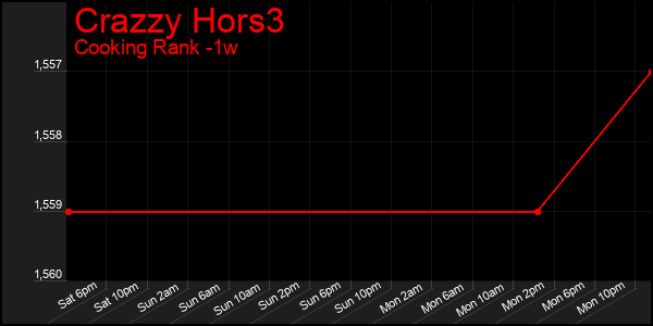 Last 7 Days Graph of Crazzy Hors3