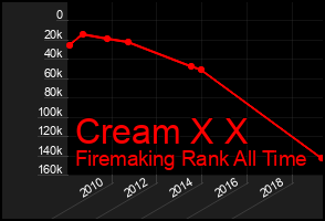 Total Graph of Cream X X