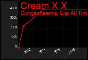 Total Graph of Cream X X