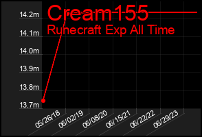 Total Graph of Cream155
