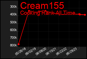 Total Graph of Cream155