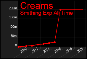 Total Graph of Creams