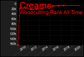Total Graph of Creams