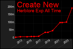 Total Graph of Create New