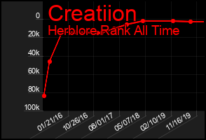 Total Graph of Creatiion