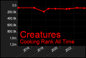 Total Graph of Creatures