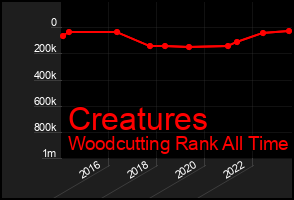 Total Graph of Creatures