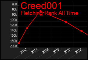 Total Graph of Creed001