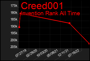 Total Graph of Creed001