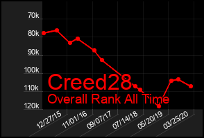 Total Graph of Creed28