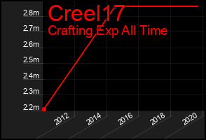Total Graph of Creel17