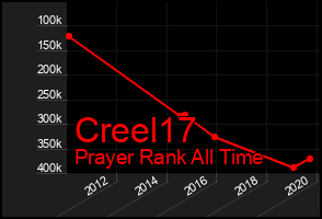 Total Graph of Creel17