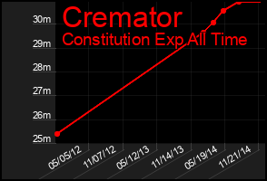 Total Graph of Cremator