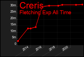 Total Graph of Creris