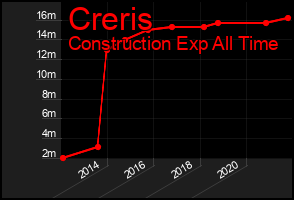 Total Graph of Creris