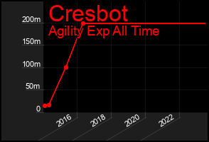 Total Graph of Cresbot