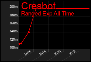 Total Graph of Cresbot