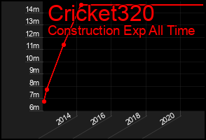 Total Graph of Cricket320