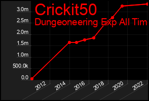 Total Graph of Crickit50