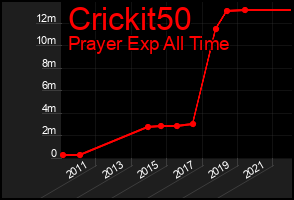 Total Graph of Crickit50