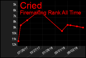 Total Graph of Cried
