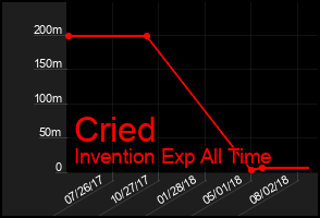 Total Graph of Cried