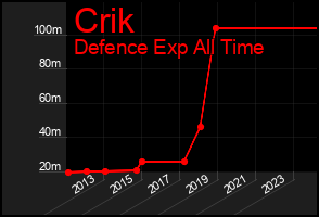 Total Graph of Crik